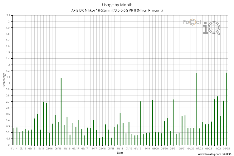 Usage by Month for AF-S DX Nikkor 18-55mm f/3.5-5.6G VR II (Nikon F mount)