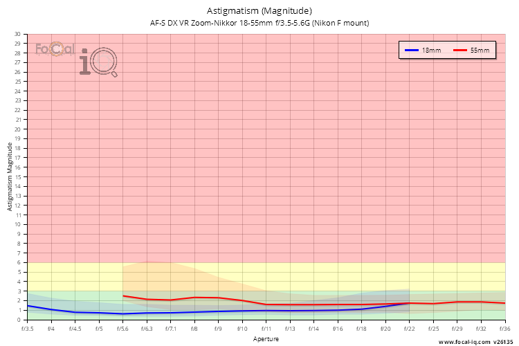 Astigmatism (Magnitude) for AF-S DX VR Zoom-Nikkor 18-55mm f/3.5-5.6G (Nikon F mount)