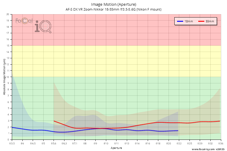 Image Motion (Aperture) for AF-S DX VR Zoom-Nikkor 18-55mm f/3.5-5.6G (Nikon F mount)