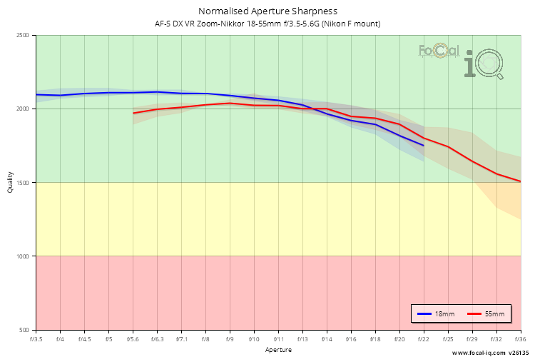 Normalised Aperture Sharpness for AF-S DX VR Zoom-Nikkor 18-55mm f/3.5-5.6G (Nikon F mount)