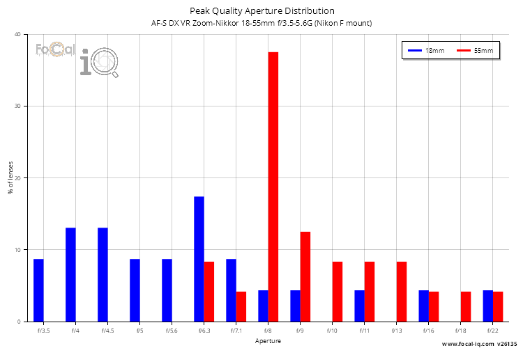 Peak Quality Aperture Distribution for AF-S DX VR Zoom-Nikkor 18-55mm f/3.5-5.6G (Nikon F mount)