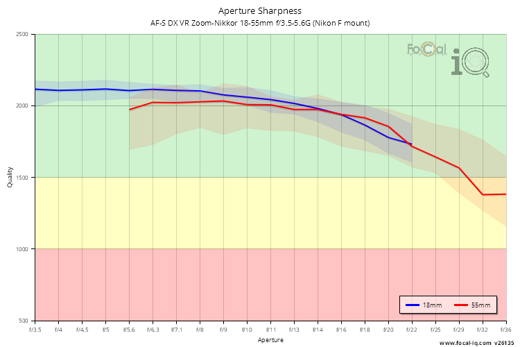 Aperture Sharpness for AF-S DX VR Zoom-Nikkor 18-55mm f/3.5-5.6G (Nikon F mount)
