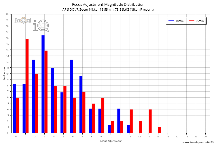 Focus Adjustment Magnitude Distribution for AF-S DX VR Zoom-Nikkor 18-55mm f/3.5-5.6G (Nikon F mount)