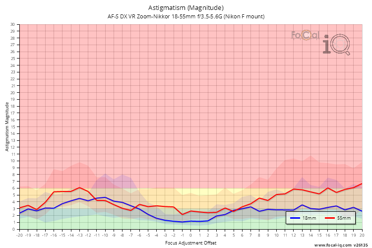 Astigmatism (Magnitude) for AF-S DX VR Zoom-Nikkor 18-55mm f/3.5-5.6G (Nikon F mount)