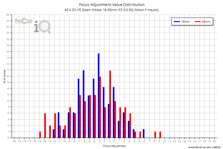 Focus Adjustment Value Distribution for AF-S DX VR Zoom-Nikkor 18-55mm f/3.5-5.6G (Nikon F mount)