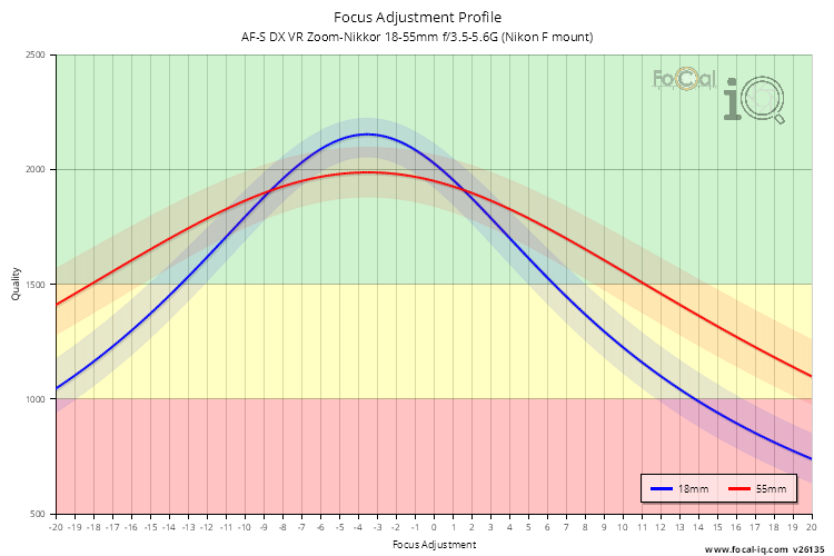 Focus Adjustment Profile for AF-S DX VR Zoom-Nikkor 18-55mm f/3.5-5.6G (Nikon F mount)