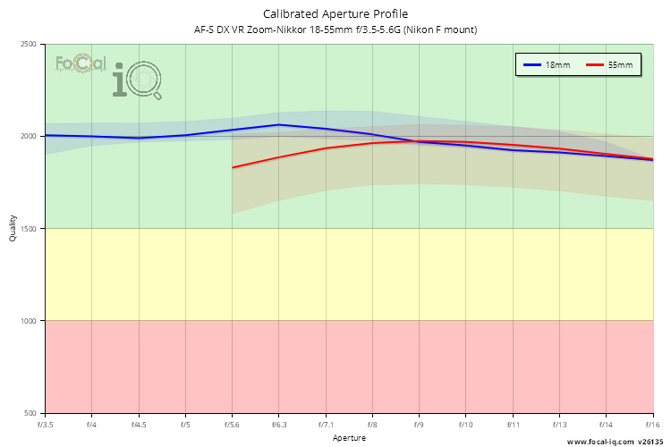 Calibrated Aperture Profile for AF-S DX VR Zoom-Nikkor 18-55mm f/3.5-5.6G (Nikon F mount)