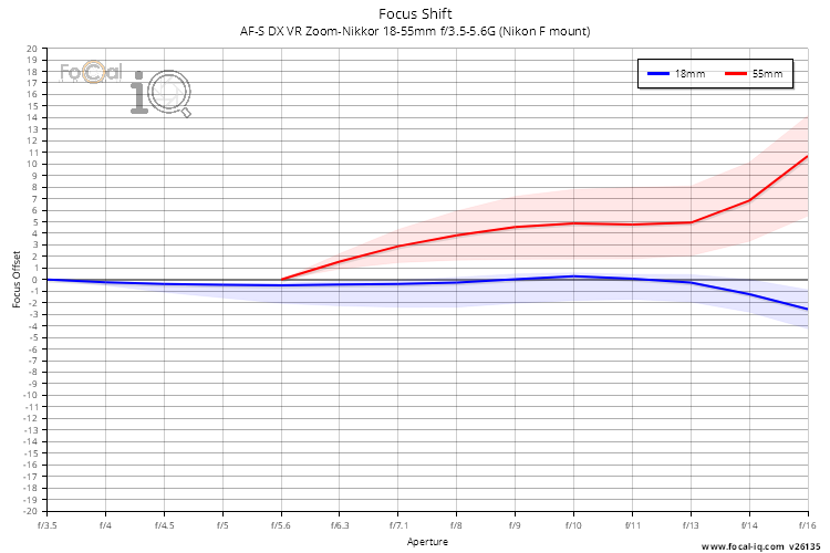 Focus Shift for AF-S DX VR Zoom-Nikkor 18-55mm f/3.5-5.6G (Nikon F mount)