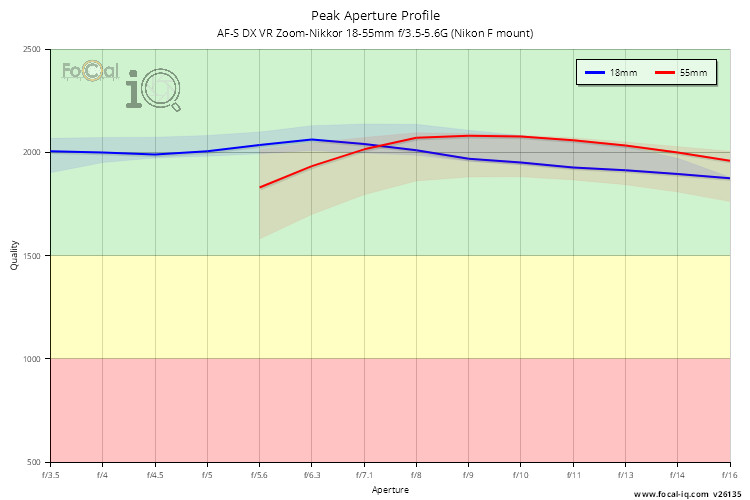 Peak Aperture Profile for AF-S DX VR Zoom-Nikkor 18-55mm f/3.5-5.6G (Nikon F mount)