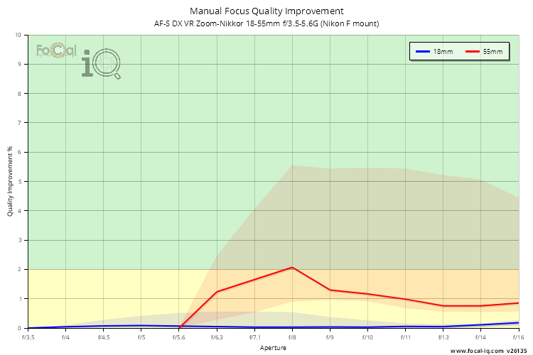 Manual Focus Quality Improvement for AF-S DX VR Zoom-Nikkor 18-55mm f/3.5-5.6G (Nikon F mount)