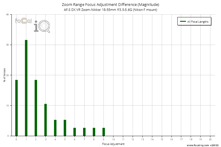 Zoom Range Focus Adjustment Difference (Magnitude) for AF-S DX VR Zoom-Nikkor 18-55mm f/3.5-5.6G (Nikon F mount)