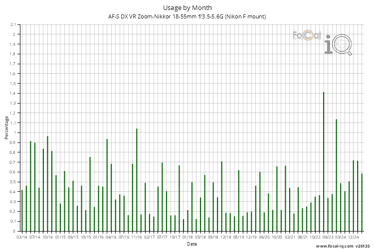 Usage by Month for AF-S DX VR Zoom-Nikkor 18-55mm f/3.5-5.6G (Nikon F mount)