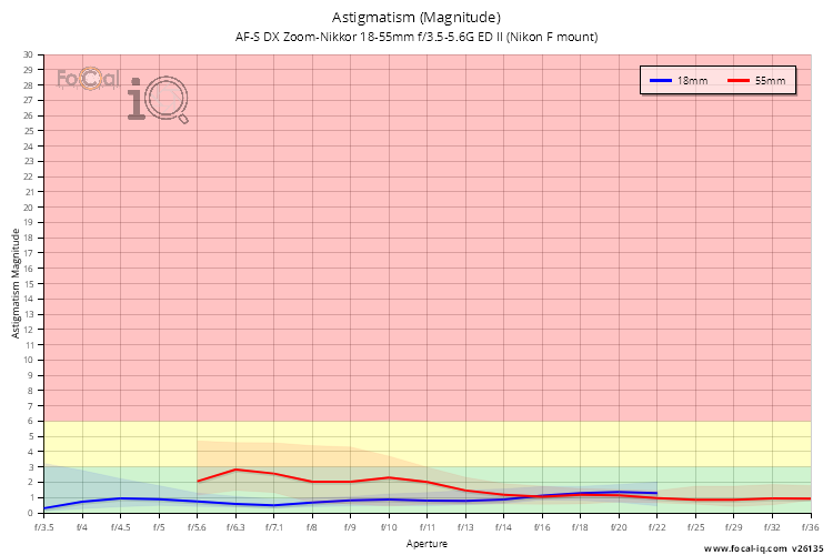 Astigmatism (Magnitude) for AF-S DX Zoom-Nikkor 18-55mm f/3.5-5.6G ED II (Nikon F mount)