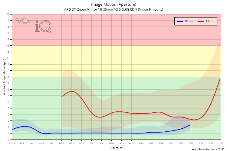Image Motion (Aperture) for AF-S DX Zoom-Nikkor 18-55mm f/3.5-5.6G ED II (Nikon F mount)