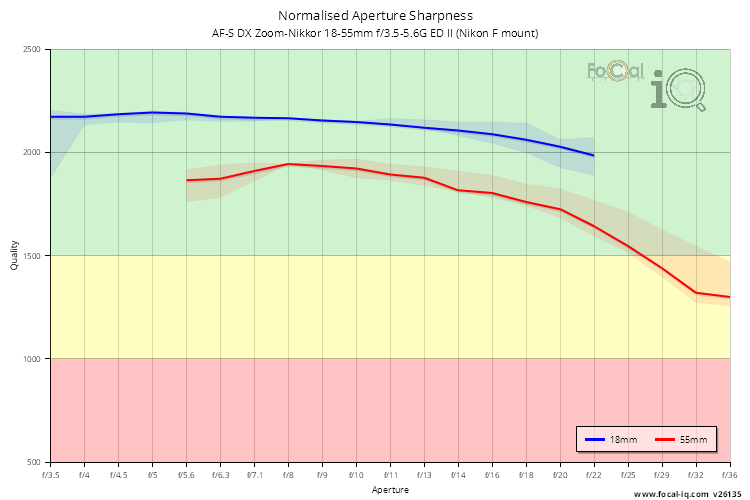 Normalised Aperture Sharpness for AF-S DX Zoom-Nikkor 18-55mm f/3.5-5.6G ED II (Nikon F mount)