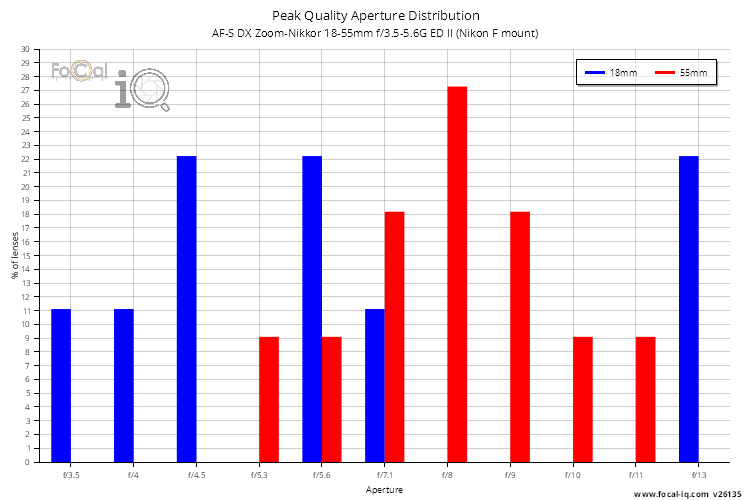 Peak Quality Aperture Distribution for AF-S DX Zoom-Nikkor 18-55mm f/3.5-5.6G ED II (Nikon F mount)