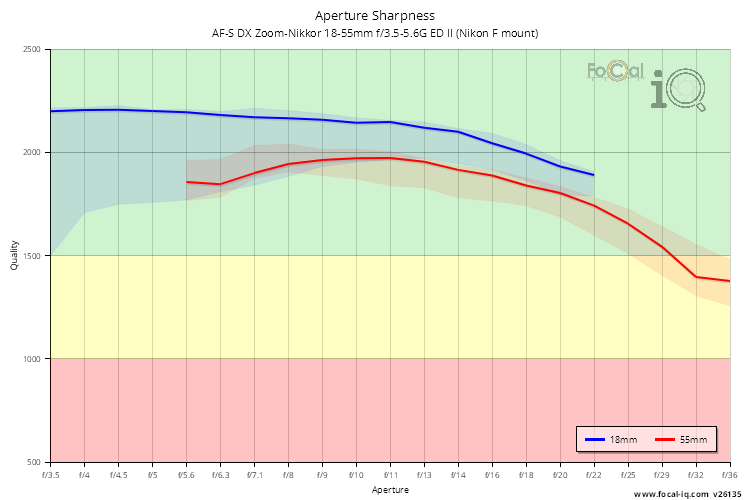 Aperture Sharpness for AF-S DX Zoom-Nikkor 18-55mm f/3.5-5.6G ED II (Nikon F mount)