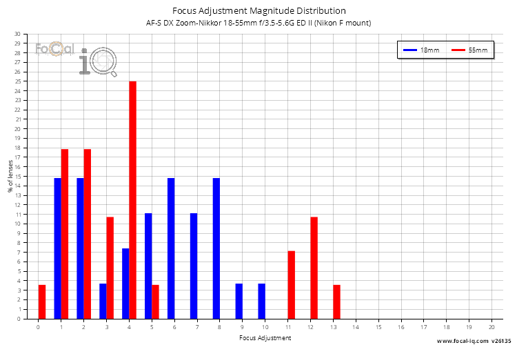 Focus Adjustment Magnitude Distribution for AF-S DX Zoom-Nikkor 18-55mm f/3.5-5.6G ED II (Nikon F mount)