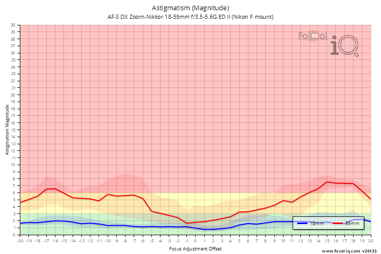 Astigmatism (Magnitude) for AF-S DX Zoom-Nikkor 18-55mm f/3.5-5.6G ED II (Nikon F mount)