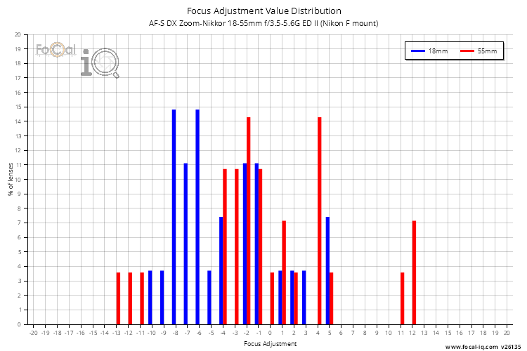 Focus Adjustment Value Distribution for AF-S DX Zoom-Nikkor 18-55mm f/3.5-5.6G ED II (Nikon F mount)