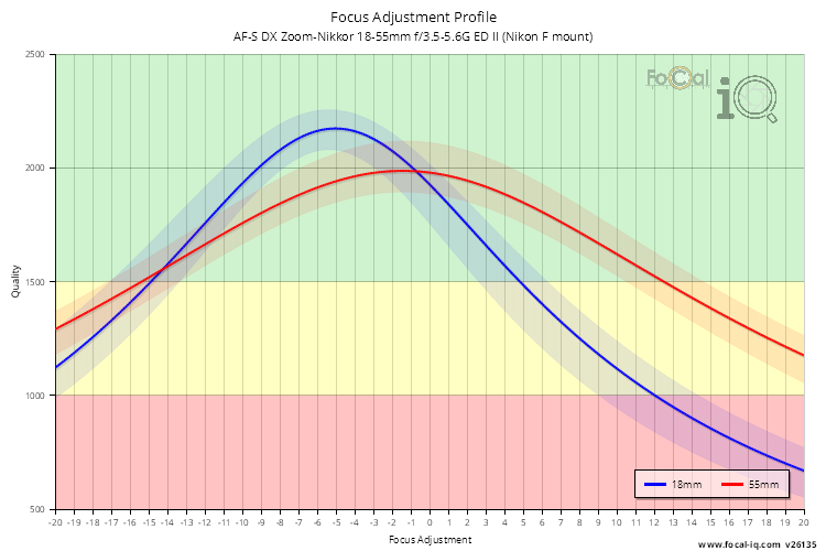 Focus Adjustment Profile for AF-S DX Zoom-Nikkor 18-55mm f/3.5-5.6G ED II (Nikon F mount)