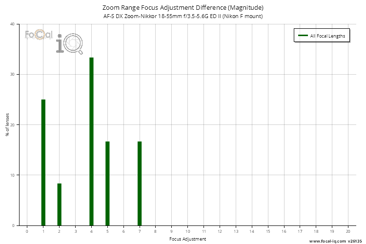 Zoom Range Focus Adjustment Difference (Magnitude) for AF-S DX Zoom-Nikkor 18-55mm f/3.5-5.6G ED II (Nikon F mount)