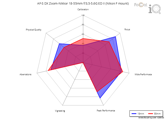 Summary for AF-S DX Zoom-Nikkor 18-55mm f/3.5-5.6G ED II (Nikon F mount)