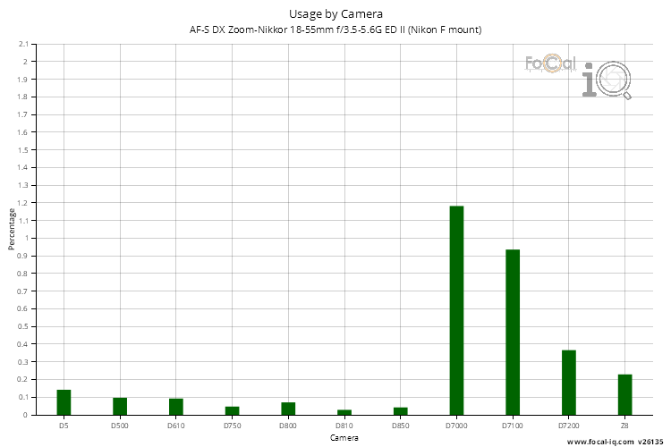 Usage by Camera for AF-S DX Zoom-Nikkor 18-55mm f/3.5-5.6G ED II (Nikon F mount)