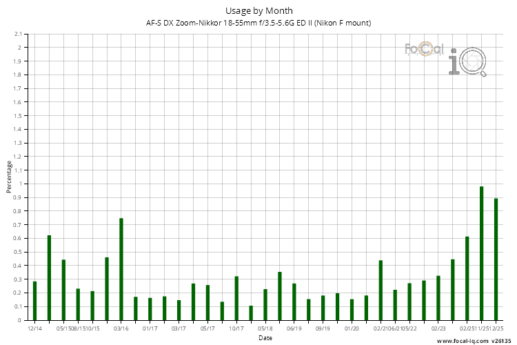 Usage by Month for AF-S DX Zoom-Nikkor 18-55mm f/3.5-5.6G ED II (Nikon F mount)