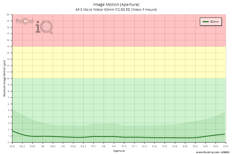 Image Motion (Aperture) for AF-S Micro Nikkor 60mm f/2.8G ED (Nikon F mount)