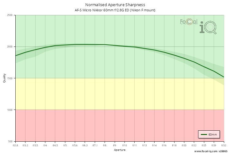 Normalised Aperture Sharpness for AF-S Micro Nikkor 60mm f/2.8G ED (Nikon F mount)