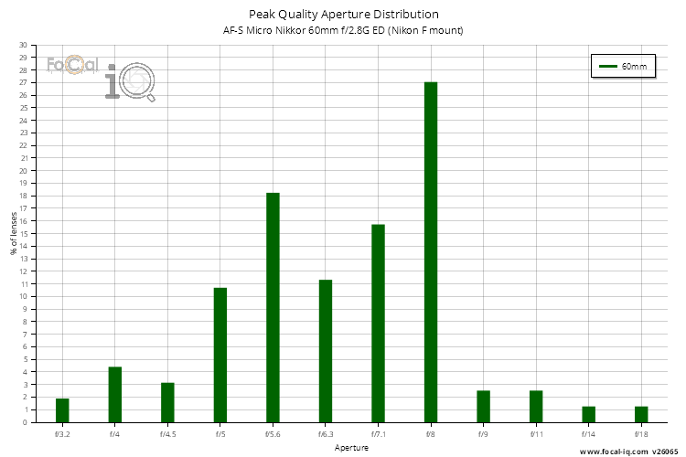 Peak Quality Aperture Distribution for AF-S Micro Nikkor 60mm f/2.8G ED (Nikon F mount)