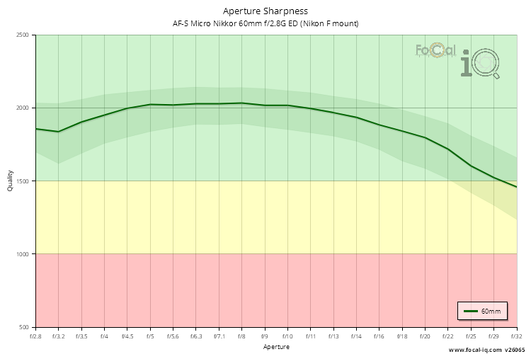 Aperture Sharpness for AF-S Micro Nikkor 60mm f/2.8G ED (Nikon F mount)