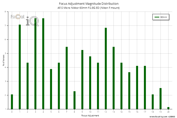 Focus Adjustment Magnitude Distribution for AF-S Micro Nikkor 60mm f/2.8G ED (Nikon F mount)
