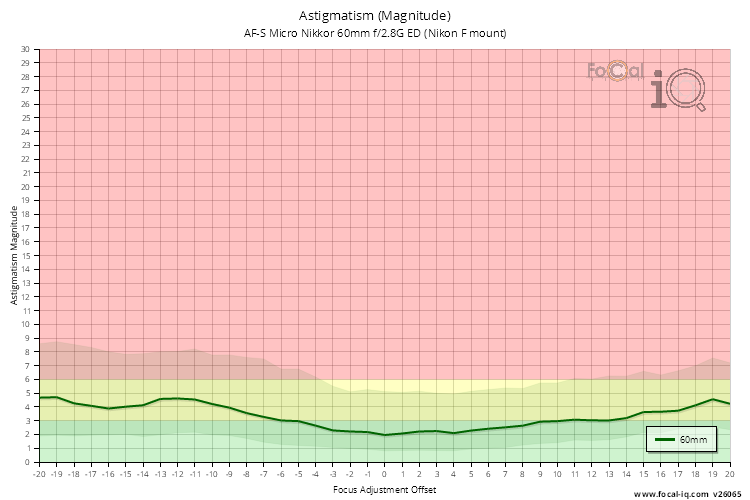 Astigmatism (Magnitude) for AF-S Micro Nikkor 60mm f/2.8G ED (Nikon F mount)