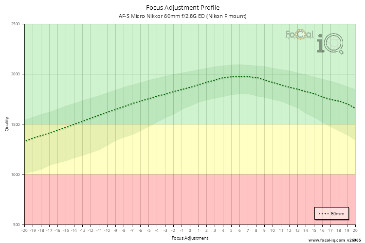 Focus Adjustment Profile for AF-S Micro Nikkor 60mm f/2.8G ED (Nikon F mount)
