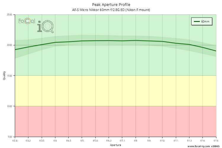 Peak Aperture Profile for AF-S Micro Nikkor 60mm f/2.8G ED (Nikon F mount)