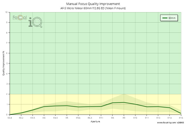 Manual Focus Quality Improvement for AF-S Micro Nikkor 60mm f/2.8G ED (Nikon F mount)