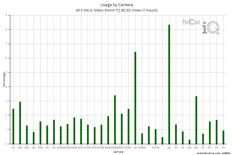 Usage by Camera for AF-S Micro Nikkor 60mm f/2.8G ED (Nikon F mount)