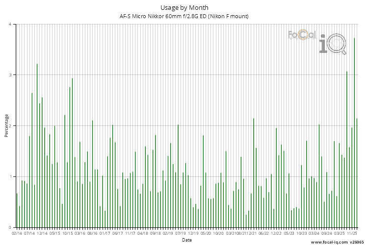 Usage by Month for AF-S Micro Nikkor 60mm f/2.8G ED (Nikon F mount)