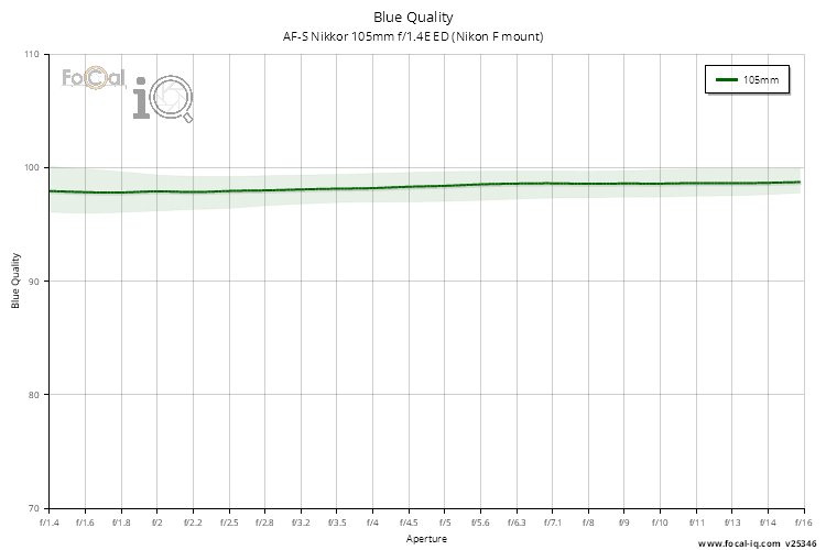 Blue Quality for AF-S Nikkor 105mm f/1.4E ED (Nikon F mount)