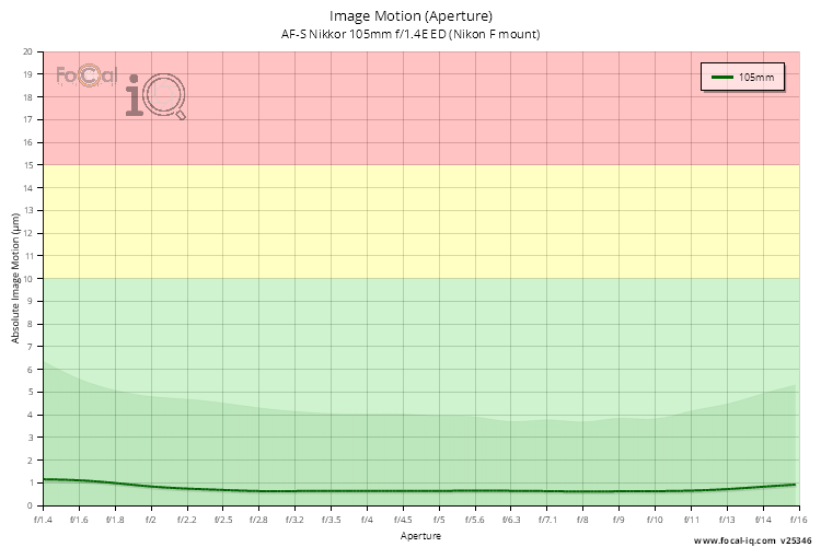Image Motion (Aperture) for AF-S Nikkor 105mm f/1.4E ED (Nikon F mount)