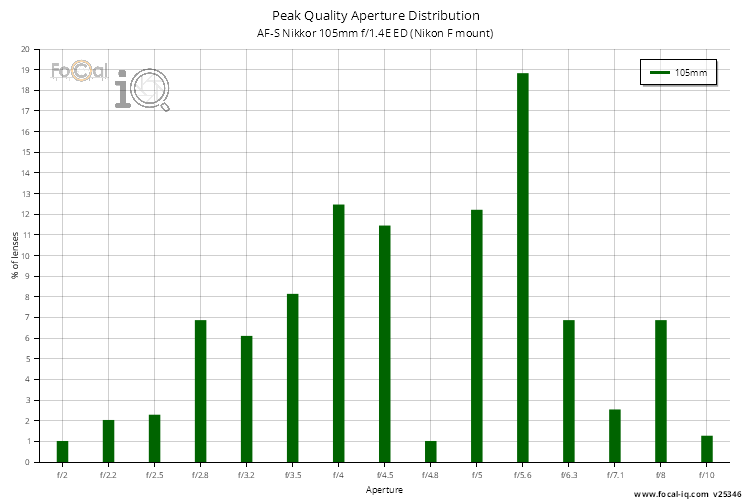 Peak Quality Aperture Distribution for AF-S Nikkor 105mm f/1.4E ED (Nikon F mount)
