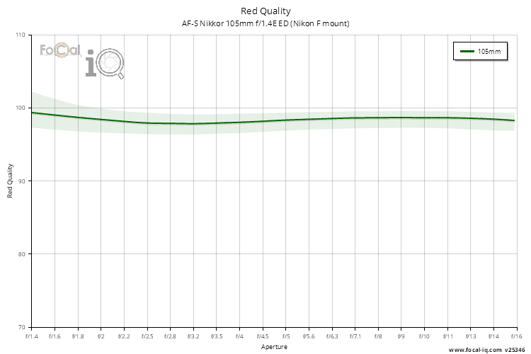 Red Quality for AF-S Nikkor 105mm f/1.4E ED (Nikon F mount)