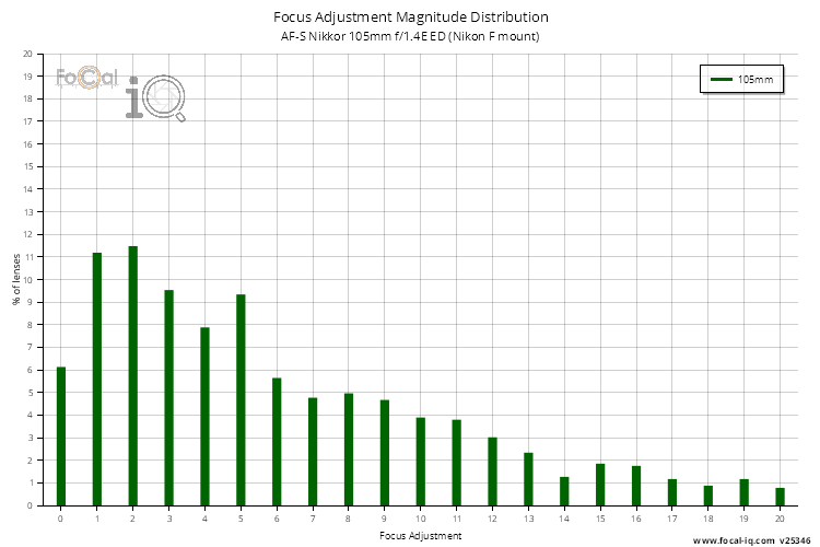 Focus Adjustment Magnitude Distribution for AF-S Nikkor 105mm f/1.4E ED (Nikon F mount)
