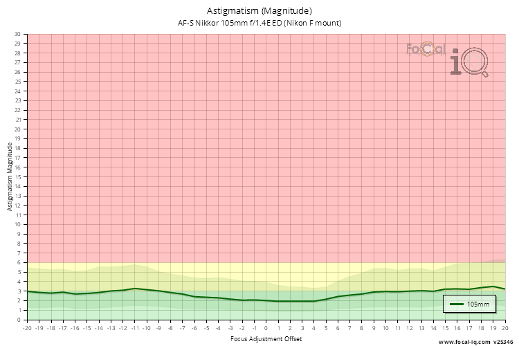 Astigmatism (Magnitude) for AF-S Nikkor 105mm f/1.4E ED (Nikon F mount)