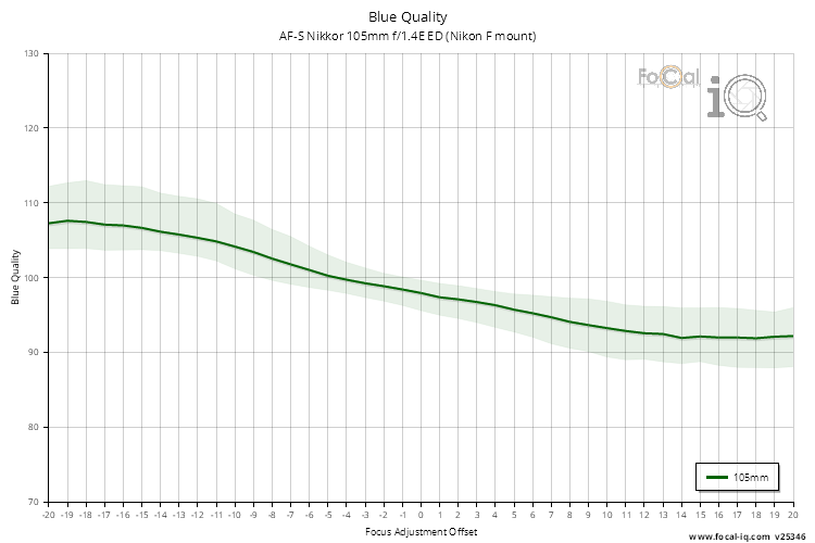 Blue Quality for AF-S Nikkor 105mm f/1.4E ED (Nikon F mount)