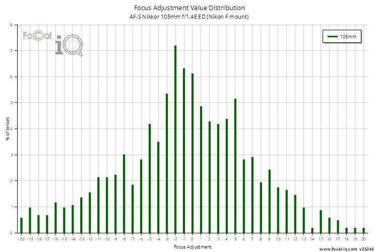 Focus Adjustment Value Distribution for AF-S Nikkor 105mm f/1.4E ED (Nikon F mount)