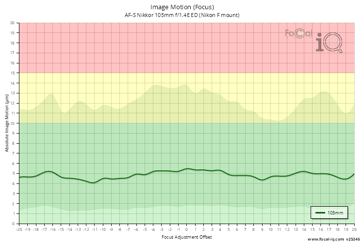 Image Motion (Focus) for AF-S Nikkor 105mm f/1.4E ED (Nikon F mount)
