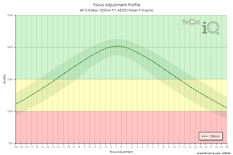 Focus Adjustment Profile for AF-S Nikkor 105mm f/1.4E ED (Nikon F mount)